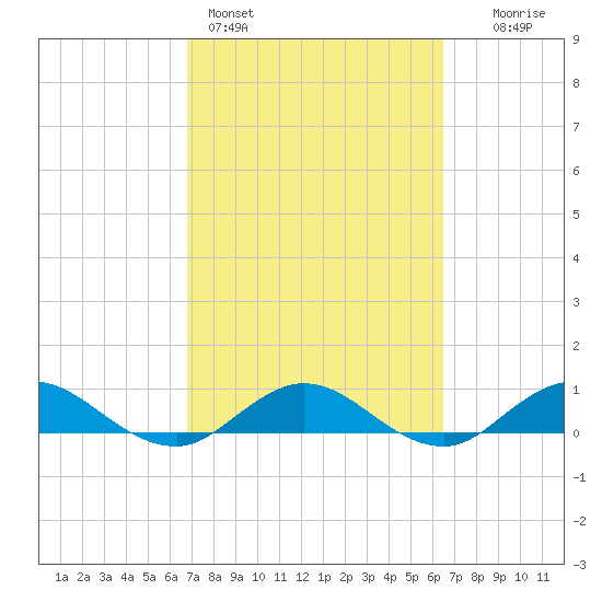 Ortega River tide chart for Thursday, March 5, 2026