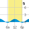 Ortega River tide chart for Thursday, March 5, 2026