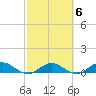 Ortega River tide chart for Friday, March 6, 2026