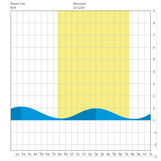 Ortega River tide chart for Sunday, March 8, 2026