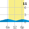 Ortega River tide chart for Saturday, April 11, 2026