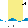 Ortega River tide chart for Thursday, April 16, 2026