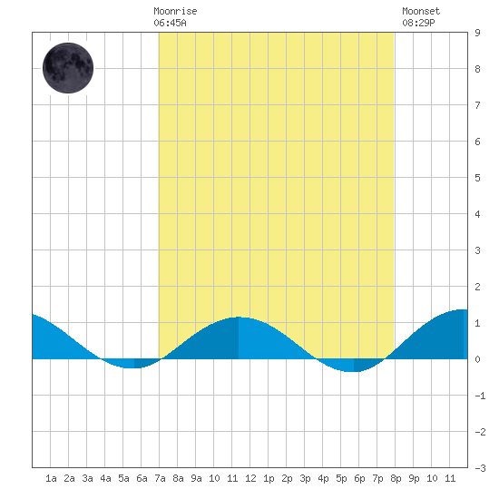 Ortega River tide chart for Friday, April 17, 2026