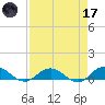 Ortega River tide chart for Friday, April 17, 2026
