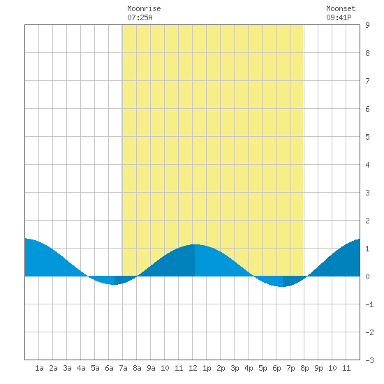 Ortega River tide chart for Saturday, April 18, 2026