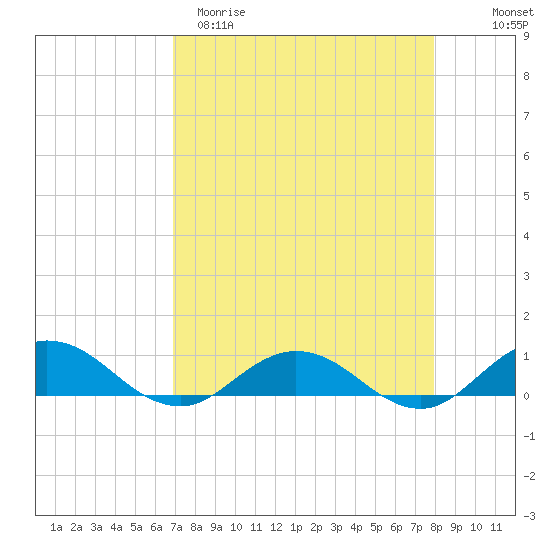 Ortega River tide chart for Sunday, April 19, 2026