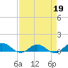 Ortega River tide chart for Sunday, April 19, 2026