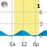 Ortega River tide chart for Wednesday, April 1, 2026