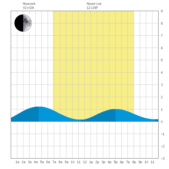 Ortega River tide chart for Thursday, April 23, 2026