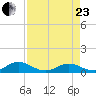 Ortega River tide chart for Thursday, April 23, 2026