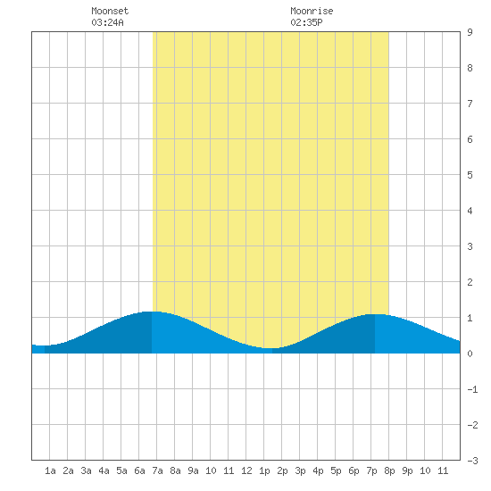 Ortega River tide chart for Saturday, April 25, 2026