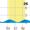 Ortega River tide chart for Sunday, April 26, 2026