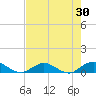 Ortega River tide chart for Thursday, April 30, 2026