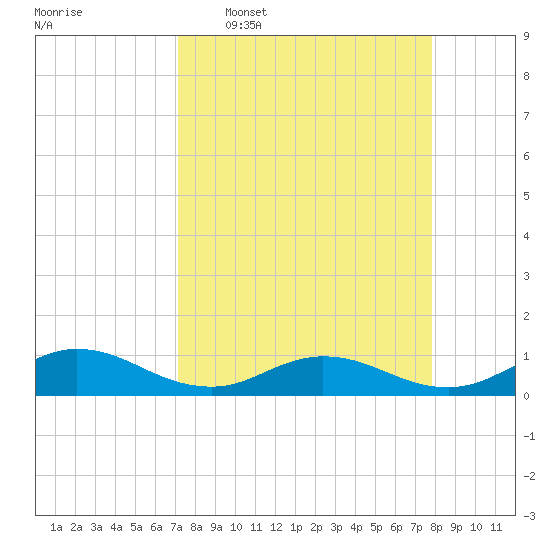 Ortega River tide chart for Monday, April 6, 2026