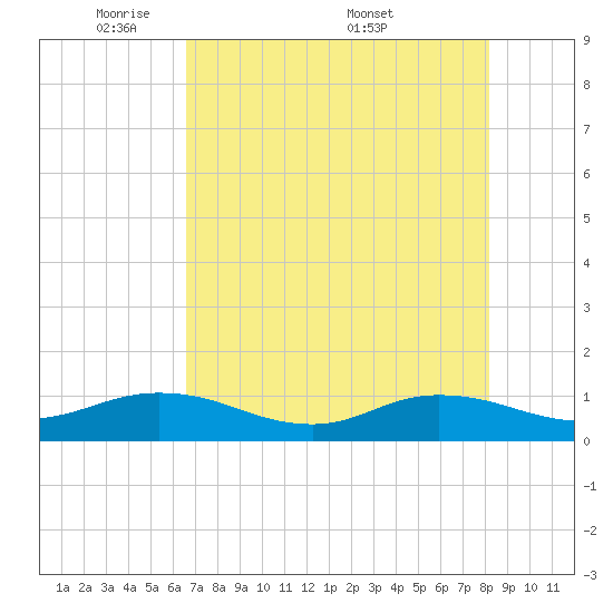 Ortega River tide chart for Sunday, May 10, 2026