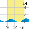 Ortega River tide chart for Thursday, May 14, 2026