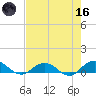 Ortega River tide chart for Saturday, May 16, 2026