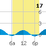 Ortega River tide chart for Sunday, May 17, 2026