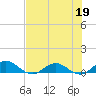 Ortega River tide chart for Tuesday, May 19, 2026