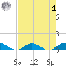 Ortega River tide chart for Friday, May 1, 2026