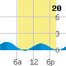 Ortega River tide chart for Wednesday, May 20, 2026