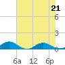 Ortega River tide chart for Thursday, May 21, 2026