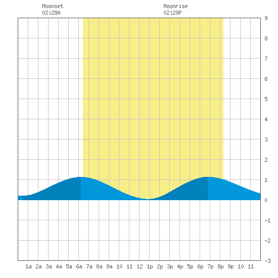 Ortega River tide chart for Sunday, May 24, 2026