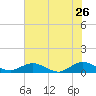 Ortega River tide chart for Tuesday, May 26, 2026