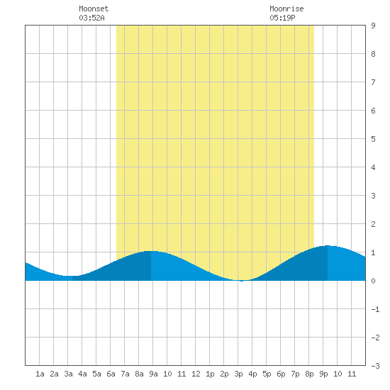 Ortega River tide chart for Wednesday, May 27, 2026