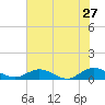Ortega River tide chart for Wednesday, May 27, 2026
