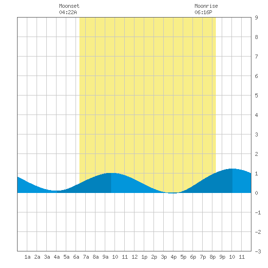 Ortega River tide chart for Thursday, May 28, 2026