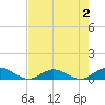Ortega River tide chart for Saturday, May 2, 2026