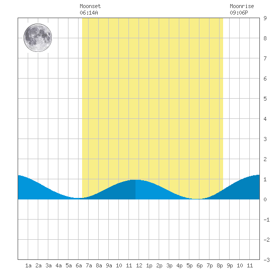 Ortega River tide chart for Sunday, May 31, 2026