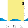 Ortega River tide chart for Sunday, May 3, 2026