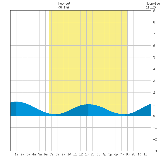 Ortega River tide chart for Monday, May 4, 2026