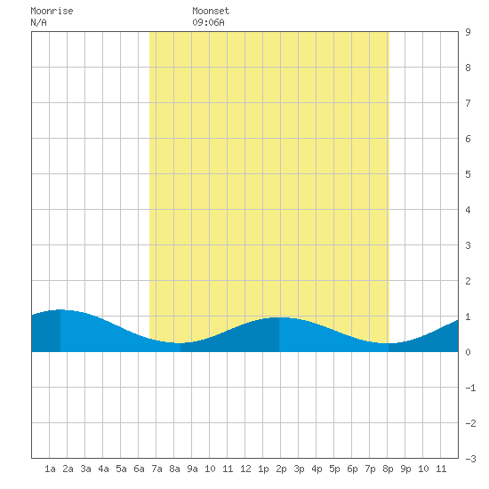 Ortega River tide chart for Tuesday, May 5, 2026