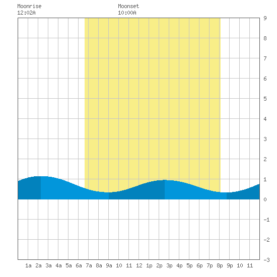 Ortega River tide chart for Wednesday, May 6, 2026