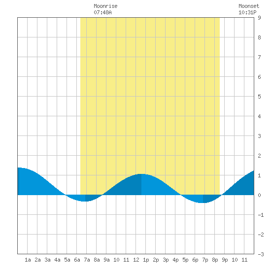 Ortega River tide chart for Tuesday, June 16, 2026