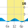 Ortega River tide chart for Tuesday, June 16, 2026