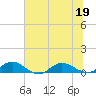 Ortega River tide chart for Friday, June 19, 2026