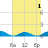 Ortega River tide chart for Monday, June 1, 2026