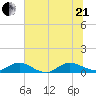 Ortega River tide chart for Sunday, June 21, 2026