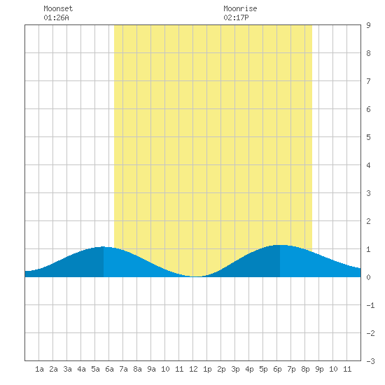 Ortega River tide chart for Monday, June 22, 2026