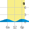 Ortega River tide chart for Tuesday, June 9, 2026