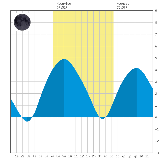 Orton Point tide chart for Wednesday, January 13, 2021