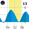 Orton Point tide chart for Wednesday, January 13, 2021