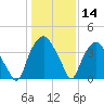 Orton Point tide chart for Thursday, January 14, 2021