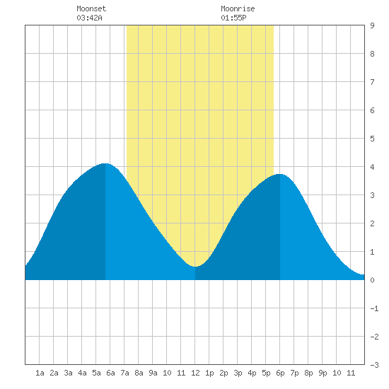 Orton Point tide chart for Sunday, January 24, 2021
