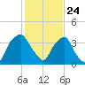 Orton Point tide chart for Sunday, January 24, 2021