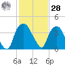 Orton Point tide chart for Thursday, January 28, 2021